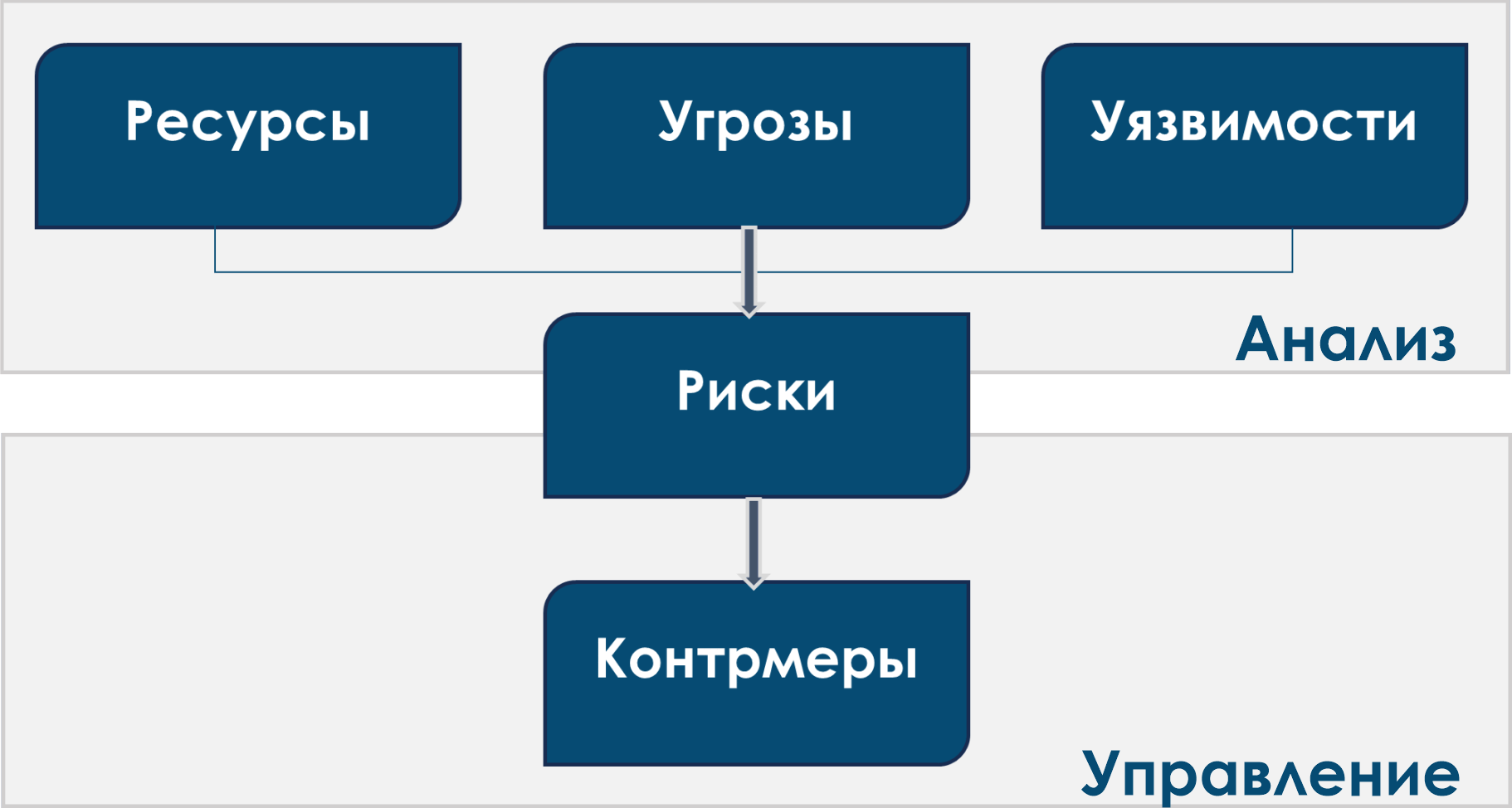 Оценка и анализ рисков информационной безопасности