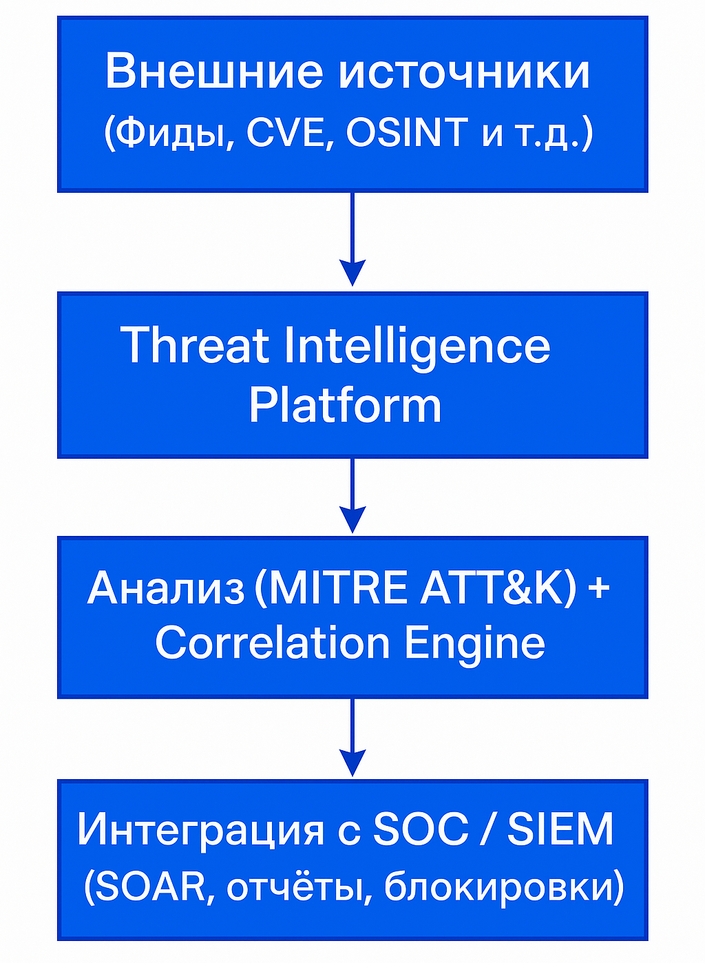 Процессы WFM системы